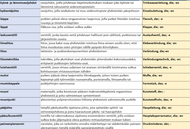 A screen shot of a glossary in Finnish and German